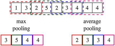 A Monte Carlo Simulation Approach in Non-linear Structural Dynamics Using Convolutional Neural Networks